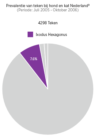 <i>Ixodes hexagonus<sup>7</sup></i>